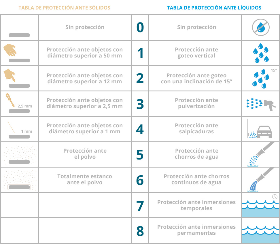 Tabla de certificaciones móviles | EfectoLED.com