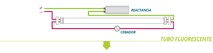 Aprende a cambiar tubos fluorescentes por tubos LED paso a paso