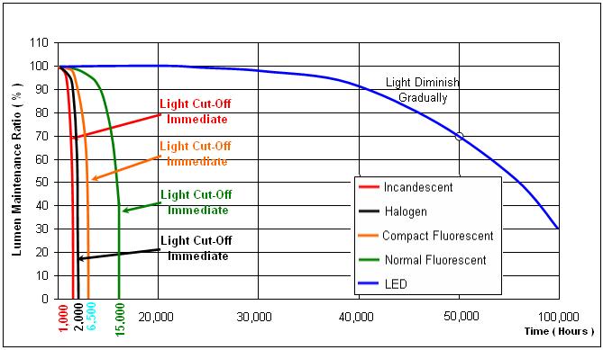 Tabela comparativa da vida útil de uma lâmpada