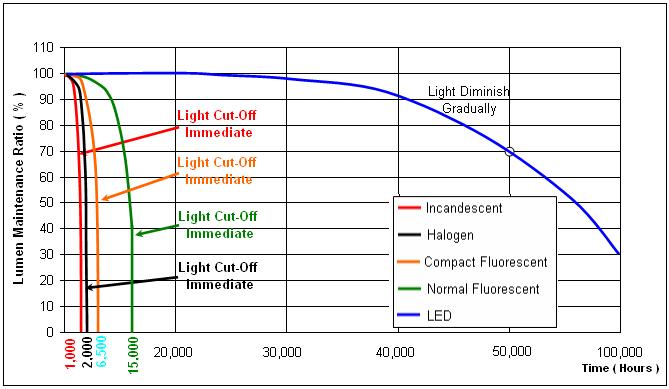Lifespan of a light bulb Ledkia UK