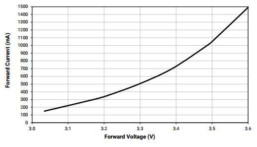 Relación entre corriente e intensidad en el LED CREE modelo Xp-E2 Torch