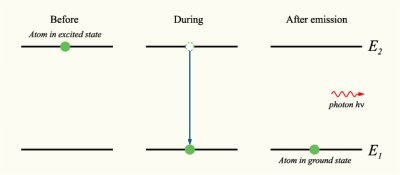 Génération d'un photon par émission spontanée