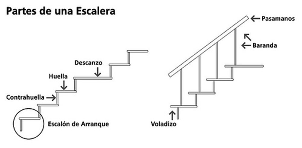 Partes de una escalera