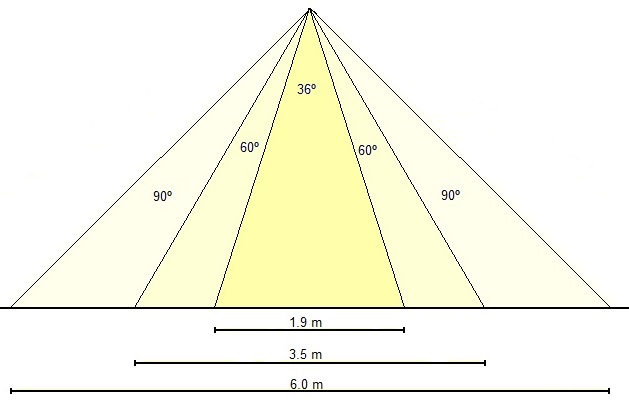 Different light aperture angles at the same height