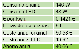 Ahorro anual LED