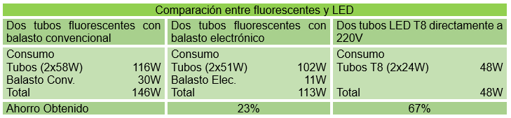 Comparación tubo fluorescente con LED