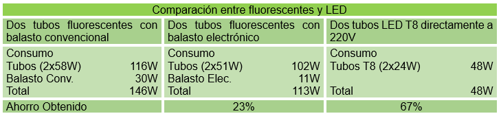 Confronto tra tubo fluorescente e LED