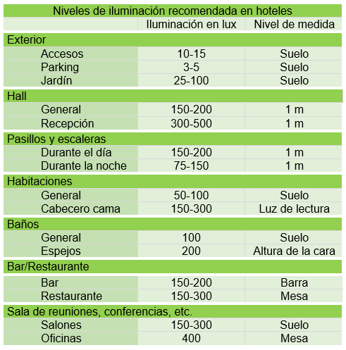 niveles de iluminacion en hoteles