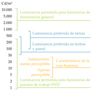 Distintos niveles de luminancia