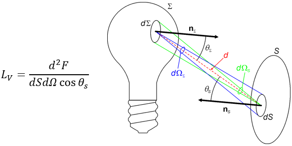 parametros que definen la luminancia