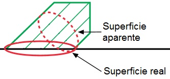 Comparación entre la superficie real y la aparente.