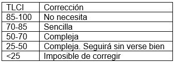 Dificultad de corrección del metraje en función del TLCI.