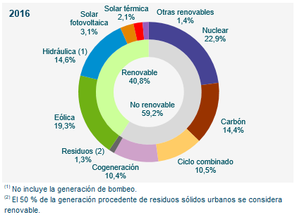 Composición del mix energético español en 2016