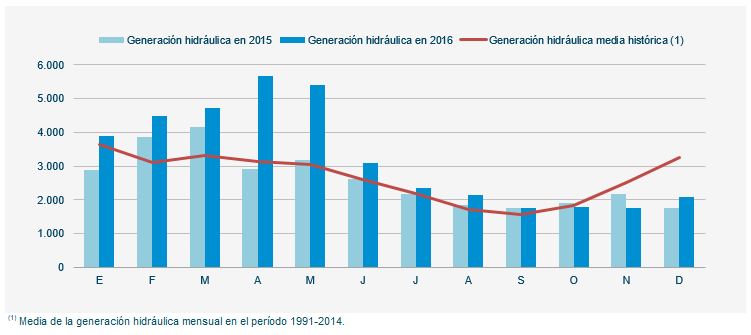 Evolución en la producción de energía hidráulica en España