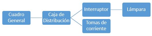 Esquema eléctrico sinóptico o explicativo