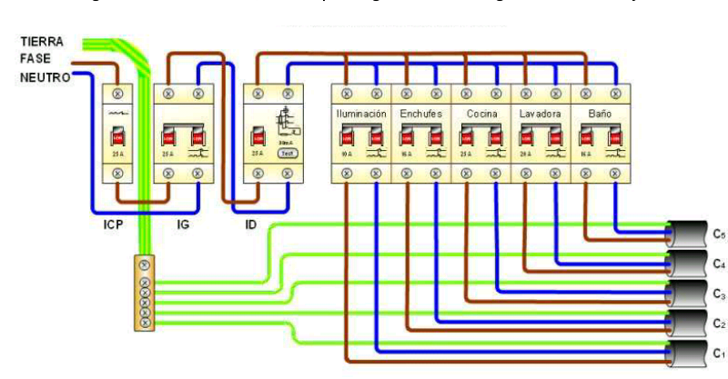 El cuadro eléctrico de casa: partes y funciones de los diferentes