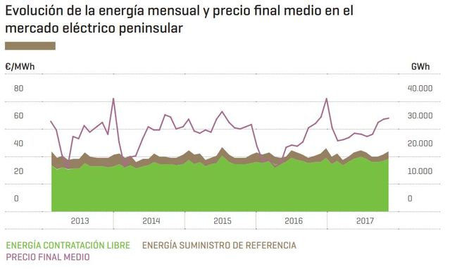 Evolución del precio final medio la energía