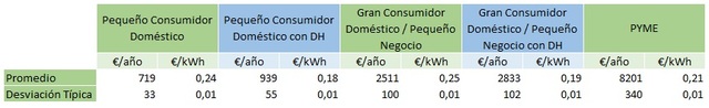 Gasto de electricidad por tipo de consumidor