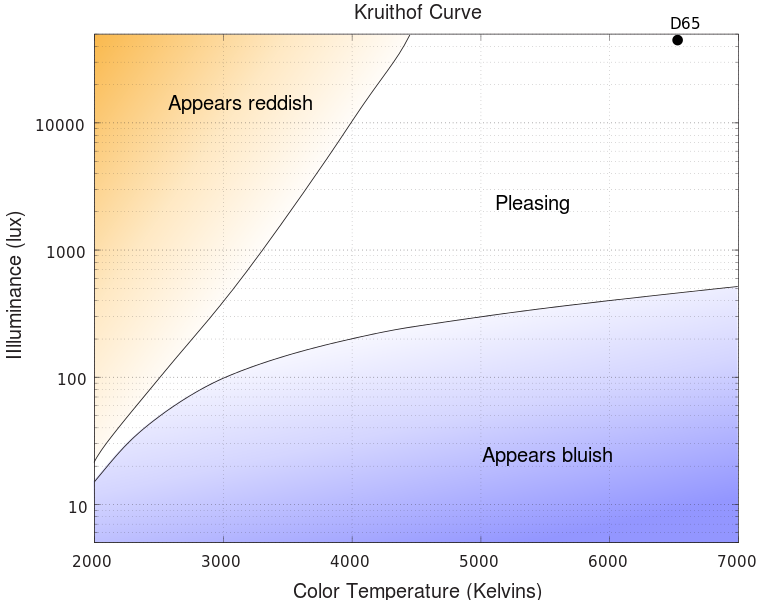 Kruithof curves