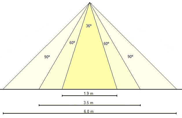 O espaço iluminado a partir da mesma altura (3m) aumenta com o ângulo de abertura.