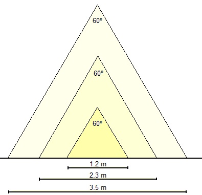 Lo stesso angolo di apertura a diverse altezze (1m, 2m y 3m) illumina aree differenti