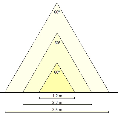 Dezelfde openingshoek op verschillende hoogtes (1m, 2m en 3m) verlicht verschillende zones.