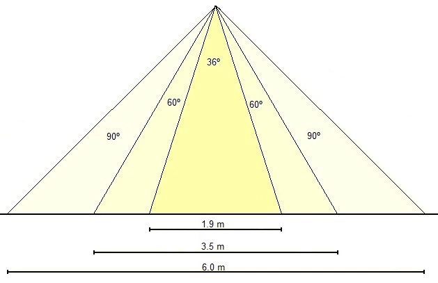 El espacio iluminado desde la misma altura (3m) aumenta con el ángulo de apertura