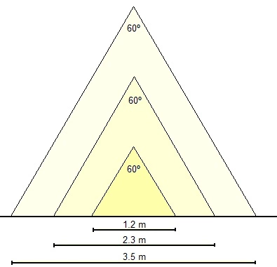 El mismo ángulo de apertura a diferentes alturas (1m, 2m y 3m) ilumina diferentes áreas