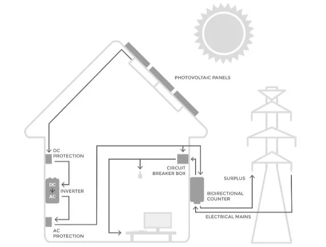 Esquema de una instalación fotovoltaica para autoconsumo doméstico