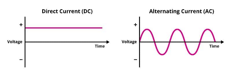 Tipos de corrente eléctrica