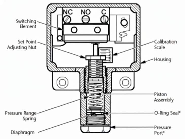 diagrama do pressostato