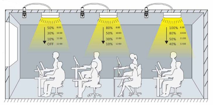 Daylight harvesting system