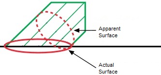 comparação entre área de superfície real e aparente