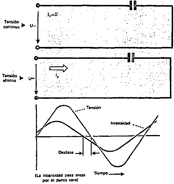 Resistencia capacitiva (X C)