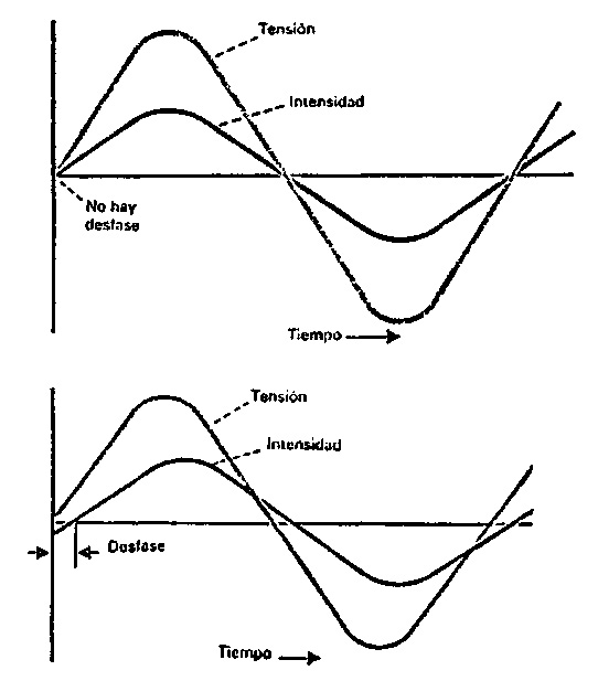 Desfase entre intensidad y tensión alterna