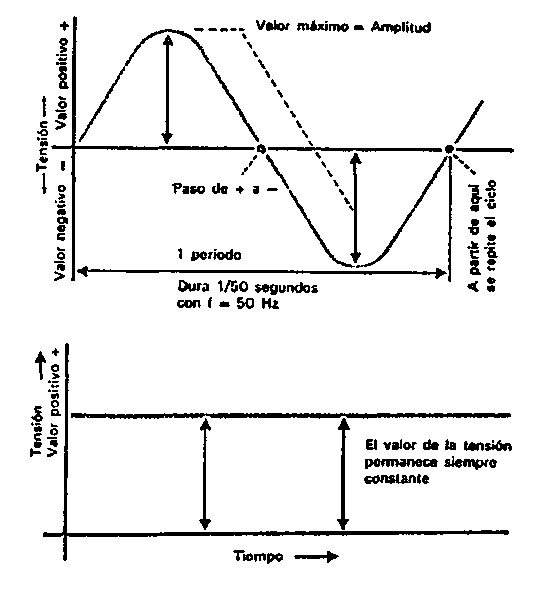 Tensión alterna