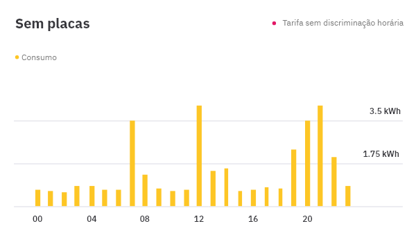consumo com painéis solares