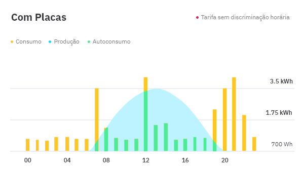consumo sem painéis solares